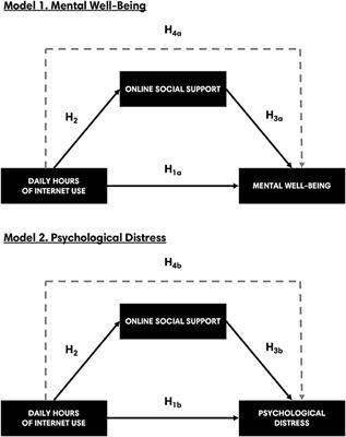 The double-edged impact of Internet use on mental health outcomes among Filipino university students: the mediating role of online social support